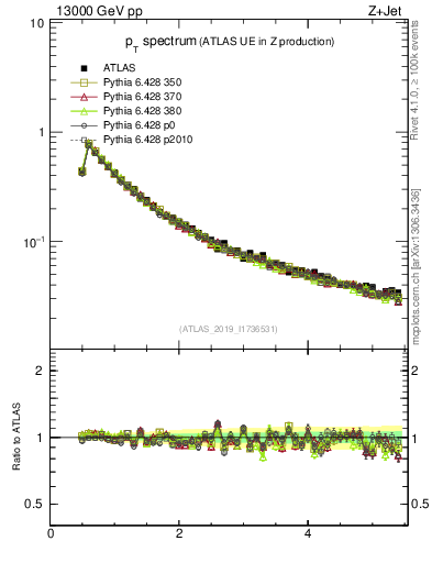 Plot of ch.pt in 13000 GeV pp collisions