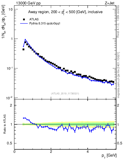 Plot of ch.pt in 13000 GeV pp collisions