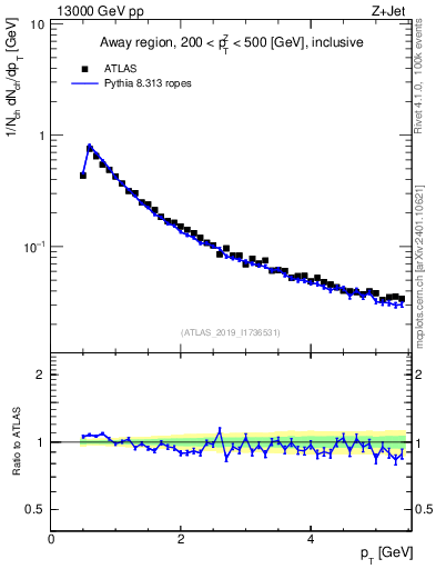 Plot of ch.pt in 13000 GeV pp collisions