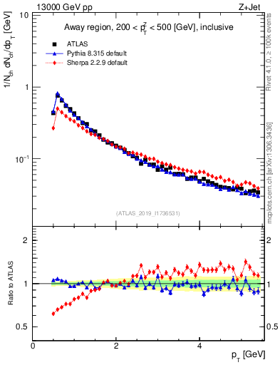 Plot of ch.pt in 13000 GeV pp collisions
