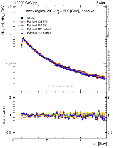 Plot of ch.pt in 13000 GeV pp collisions