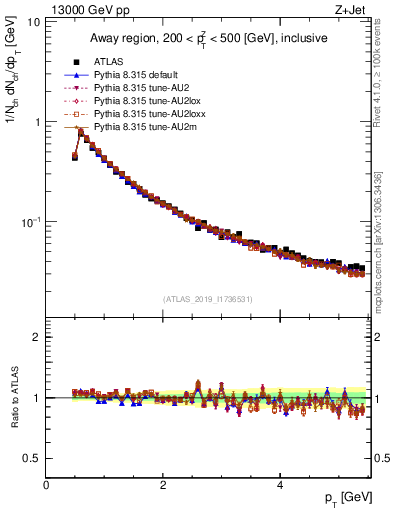 Plot of ch.pt in 13000 GeV pp collisions