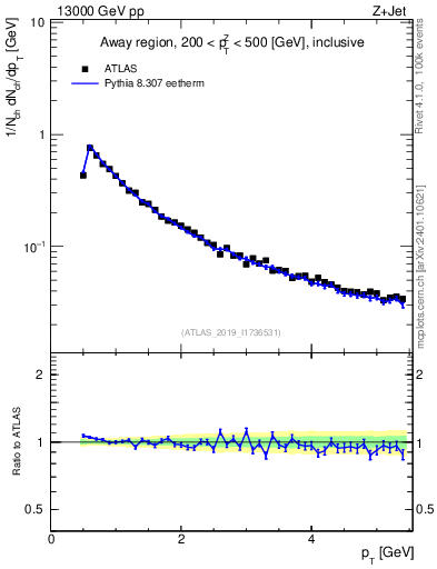 Plot of ch.pt in 13000 GeV pp collisions