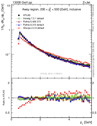Plot of ch.pt in 13000 GeV pp collisions