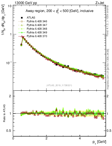 Plot of ch.pt in 13000 GeV pp collisions