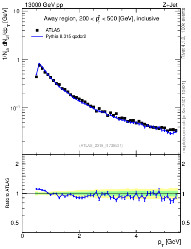 Plot of ch.pt in 13000 GeV pp collisions