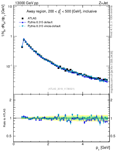 Plot of ch.pt in 13000 GeV pp collisions