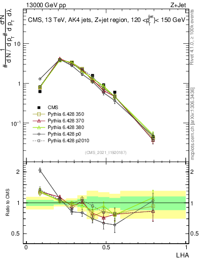 Plot of j.lha in 13000 GeV pp collisions