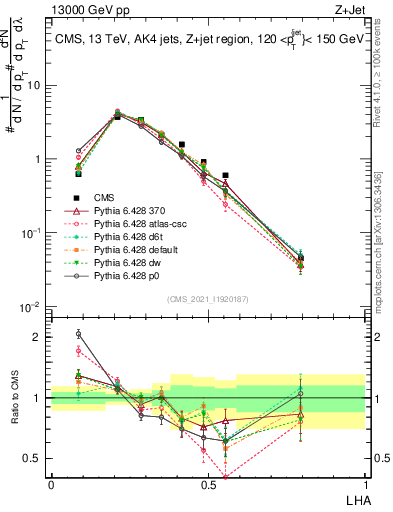 Plot of j.lha in 13000 GeV pp collisions