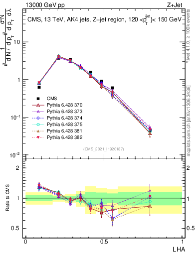 Plot of j.lha in 13000 GeV pp collisions