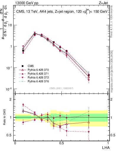 Plot of j.lha in 13000 GeV pp collisions