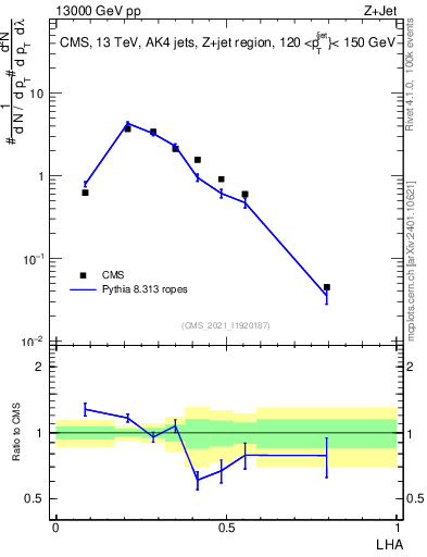 Plot of j.lha in 13000 GeV pp collisions