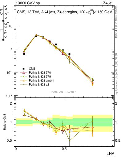 Plot of j.lha in 13000 GeV pp collisions