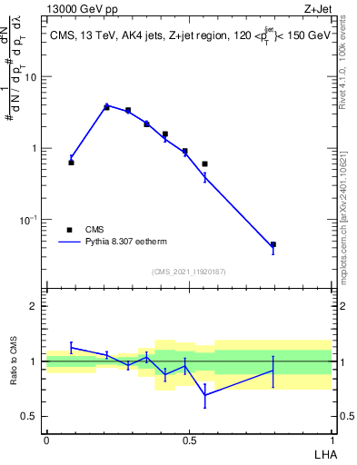 Plot of j.lha in 13000 GeV pp collisions