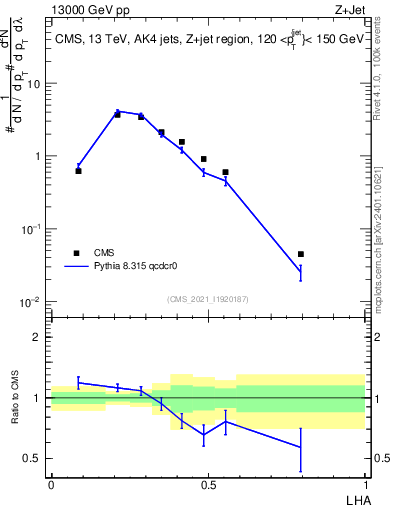 Plot of j.lha in 13000 GeV pp collisions