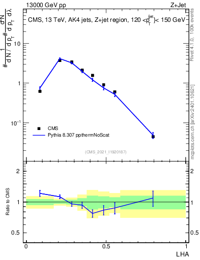 Plot of j.lha in 13000 GeV pp collisions