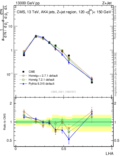 Plot of j.lha in 13000 GeV pp collisions