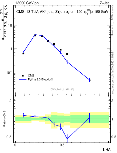 Plot of j.lha in 13000 GeV pp collisions