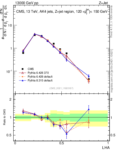 Plot of j.lha in 13000 GeV pp collisions