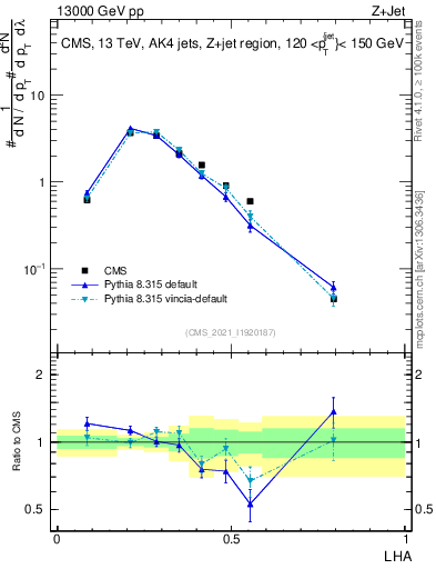 Plot of j.lha in 13000 GeV pp collisions