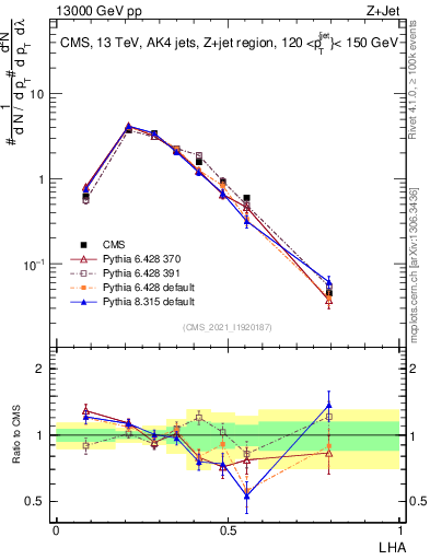 Plot of j.lha in 13000 GeV pp collisions