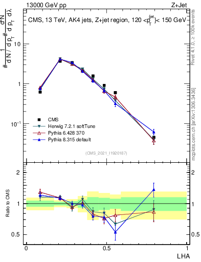 Plot of j.lha in 13000 GeV pp collisions