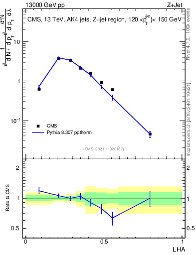 Plot of j.lha in 13000 GeV pp collisions
