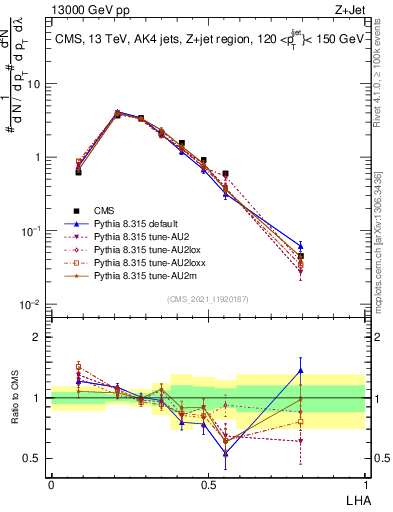 Plot of j.lha in 13000 GeV pp collisions