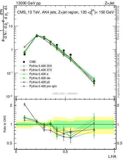 Plot of j.lha in 13000 GeV pp collisions