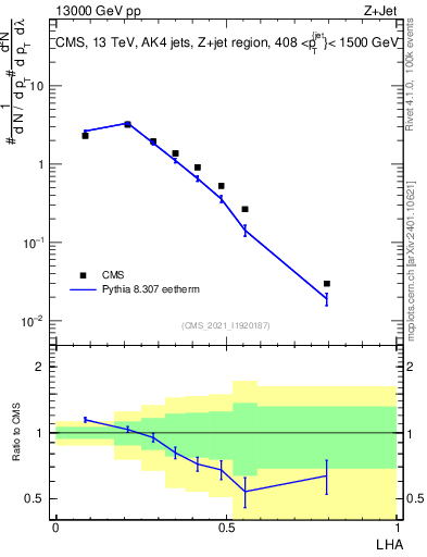 Plot of j.lha in 13000 GeV pp collisions
