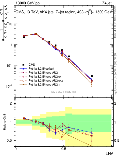 Plot of j.lha in 13000 GeV pp collisions