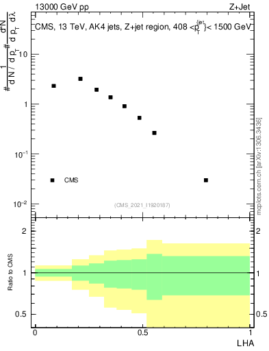 Plot of j.lha in 13000 GeV pp collisions