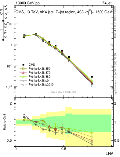 Plot of j.lha in 13000 GeV pp collisions