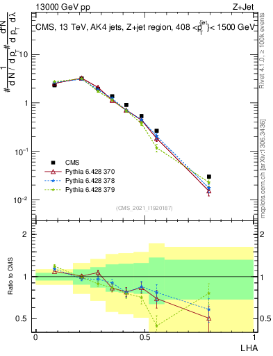 Plot of j.lha in 13000 GeV pp collisions