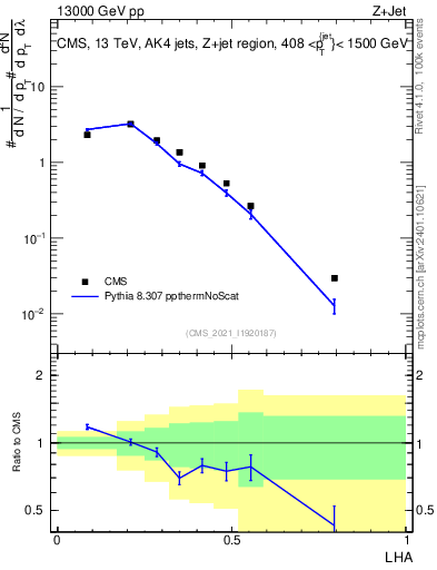 Plot of j.lha in 13000 GeV pp collisions