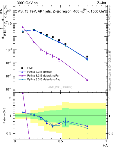 Plot of j.lha in 13000 GeV pp collisions