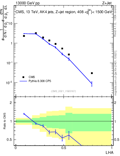 Plot of j.lha in 13000 GeV pp collisions