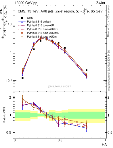 Plot of j.lha in 13000 GeV pp collisions