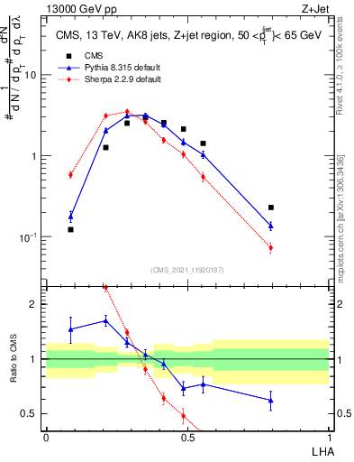 Plot of j.lha in 13000 GeV pp collisions