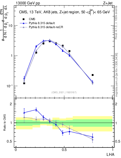 Plot of j.lha in 13000 GeV pp collisions