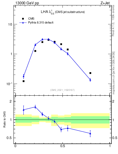 Plot of j.lha in 13000 GeV pp collisions