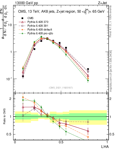 Plot of j.lha in 13000 GeV pp collisions