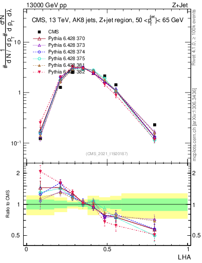 Plot of j.lha in 13000 GeV pp collisions
