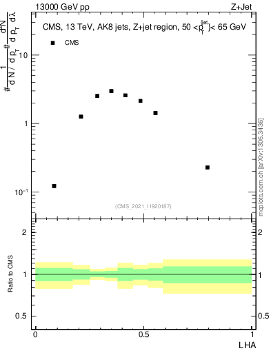Plot of j.lha in 13000 GeV pp collisions
