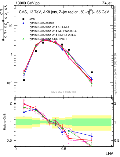 Plot of j.lha in 13000 GeV pp collisions