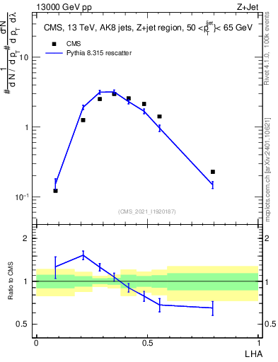 Plot of j.lha in 13000 GeV pp collisions