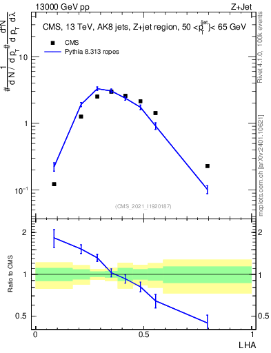 Plot of j.lha in 13000 GeV pp collisions