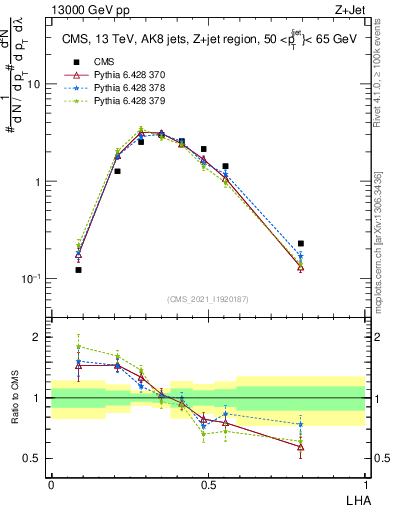 Plot of j.lha in 13000 GeV pp collisions