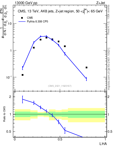 Plot of j.lha in 13000 GeV pp collisions