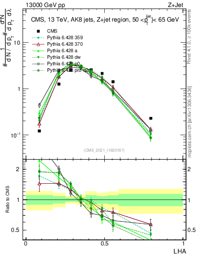 Plot of j.lha in 13000 GeV pp collisions